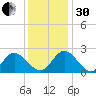 Burwell Bay tide chart for Wednesday, November 30, 2022