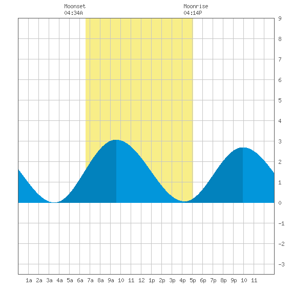Burwell Bay tide chart for Sunday, November 6, 2022