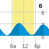 Burwell Bay tide chart for Sunday, November 6, 2022
