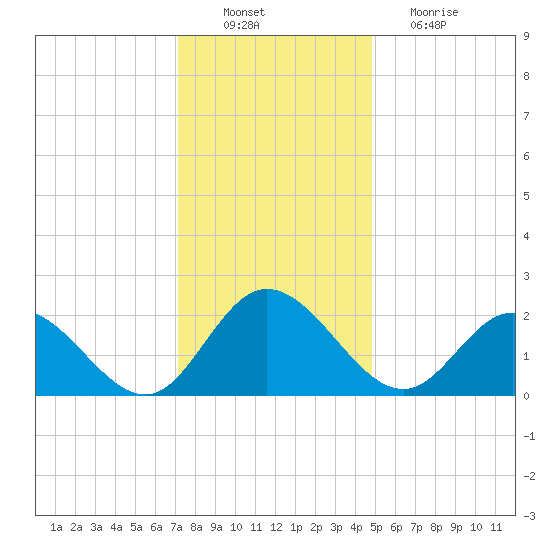 Burwell Bay tide chart for Saturday, December 10, 2022