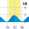 Burwell Bay tide chart for Saturday, December 10, 2022