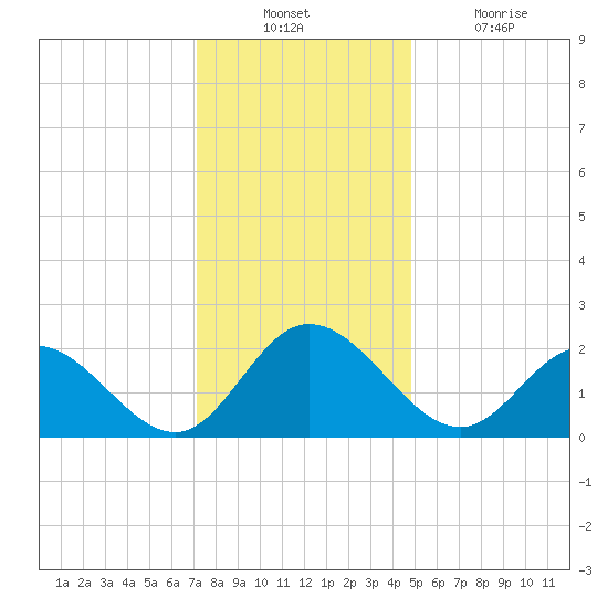 Burwell Bay tide chart for Sunday, December 11, 2022