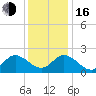 Burwell Bay tide chart for Friday, December 16, 2022