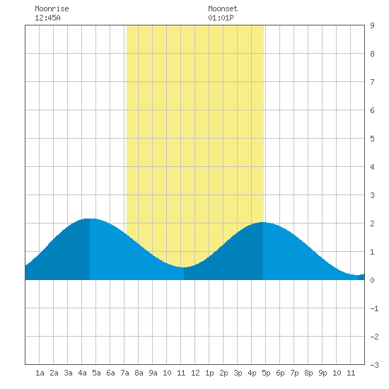 Burwell Bay tide chart for Saturday, December 17, 2022