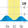 Burwell Bay tide chart for Sunday, December 18, 2022