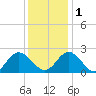 Burwell Bay tide chart for Thursday, December 1, 2022