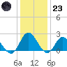 Burwell Bay tide chart for Friday, December 23, 2022