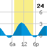 Burwell Bay tide chart for Saturday, December 24, 2022
