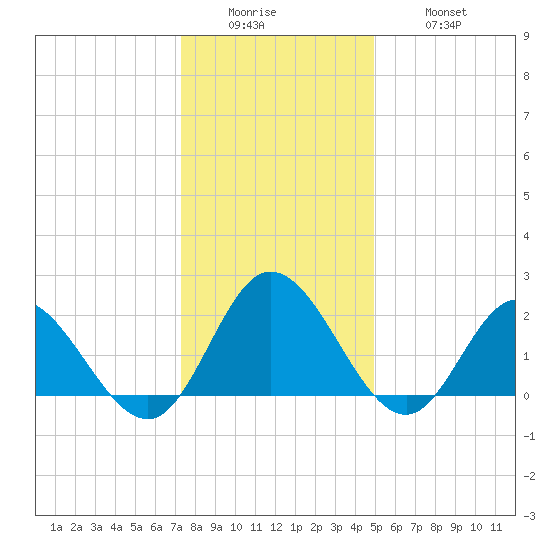 Burwell Bay tide chart for Sunday, December 25, 2022