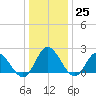 Burwell Bay tide chart for Sunday, December 25, 2022