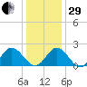 Burwell Bay tide chart for Thursday, December 29, 2022