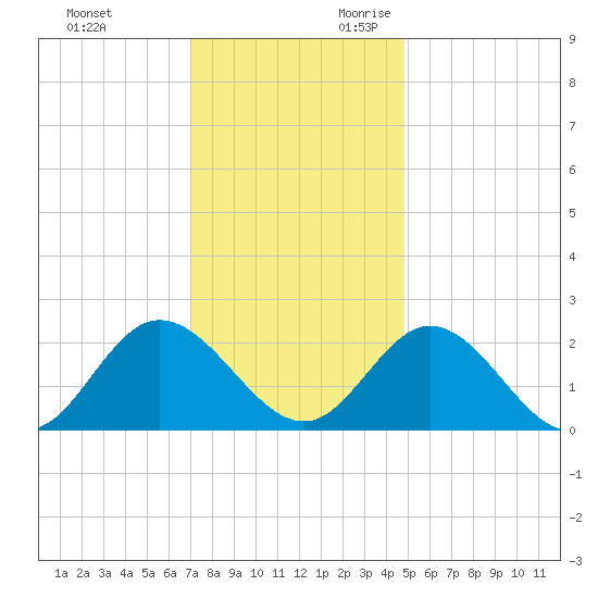 Burwell Bay tide chart for Friday, December 2, 2022