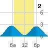 Burwell Bay tide chart for Friday, December 2, 2022