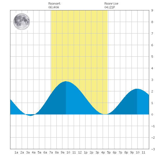 Burwell Bay tide chart for Wednesday, December 7, 2022