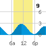 Burwell Bay tide chart for Friday, December 9, 2022