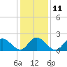 Burwell Bay tide chart for Wednesday, January 11, 2023