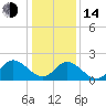 Burwell Bay tide chart for Saturday, January 14, 2023