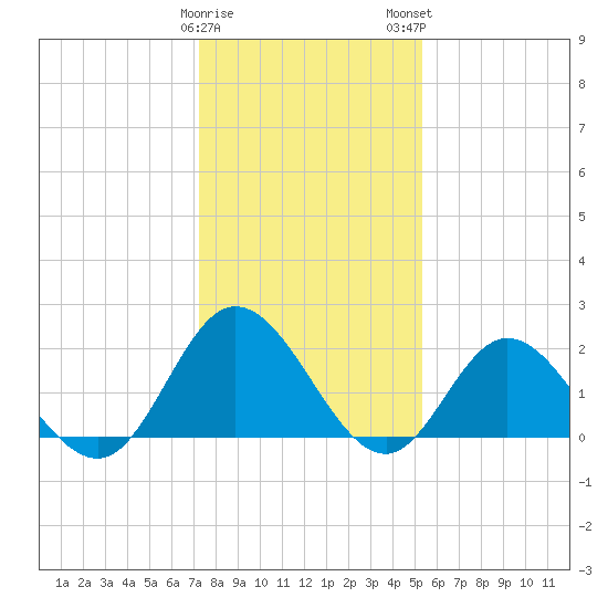 Burwell Bay tide chart for Friday, January 20, 2023