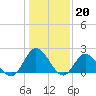 Burwell Bay tide chart for Friday, January 20, 2023