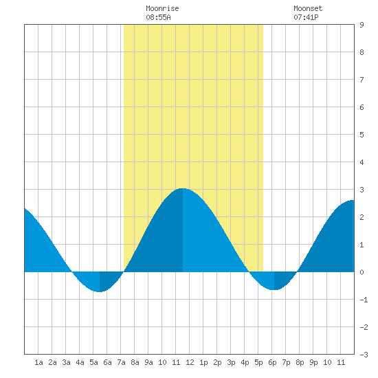 Burwell Bay tide chart for Monday, January 23, 2023