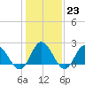 Burwell Bay tide chart for Monday, January 23, 2023