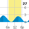 Burwell Bay tide chart for Friday, January 27, 2023