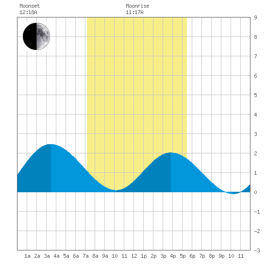 Burwell Bay tide chart for Saturday, January 28, 2023