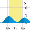 Burwell Bay tide chart for Monday, January 2, 2023
