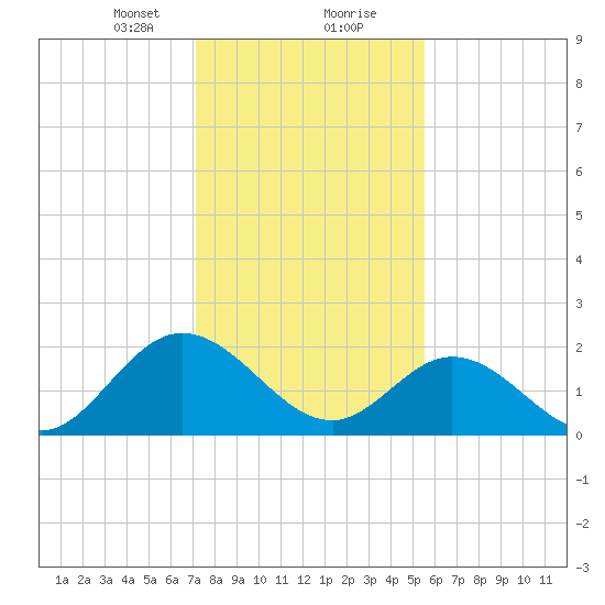 Burwell Bay tide chart for Tuesday, January 31, 2023