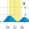 Burwell Bay tide chart for Tuesday, January 3, 2023