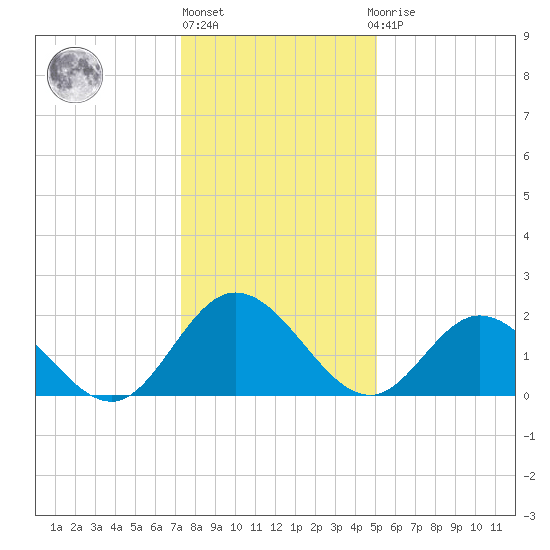 Burwell Bay tide chart for Friday, January 6, 2023
