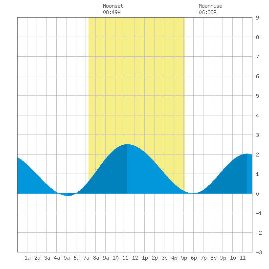 Burwell Bay tide chart for Sunday, January 8, 2023