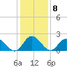 Burwell Bay tide chart for Sunday, January 8, 2023