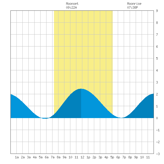 Burwell Bay tide chart for Monday, January 9, 2023