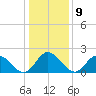Burwell Bay tide chart for Monday, January 9, 2023
