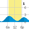 Burwell Bay tide chart for Wednesday, February 1, 2023