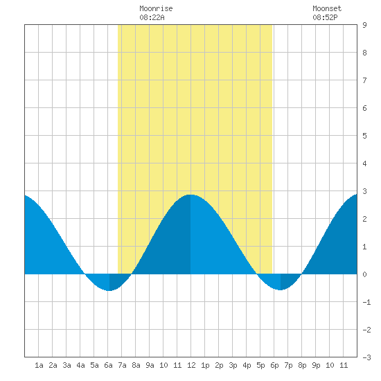 Burwell Bay tide chart for Wednesday, February 22, 2023