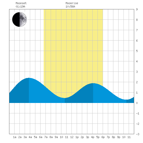 Burwell Bay tide chart for Monday, February 27, 2023