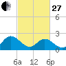 Burwell Bay tide chart for Monday, February 27, 2023
