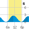Burwell Bay tide chart for Monday, February 6, 2023