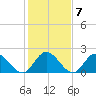 Burwell Bay tide chart for Tuesday, February 7, 2023