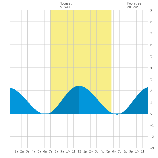 Burwell Bay tide chart for Wednesday, February 8, 2023