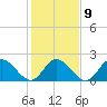 Burwell Bay tide chart for Thursday, February 9, 2023
