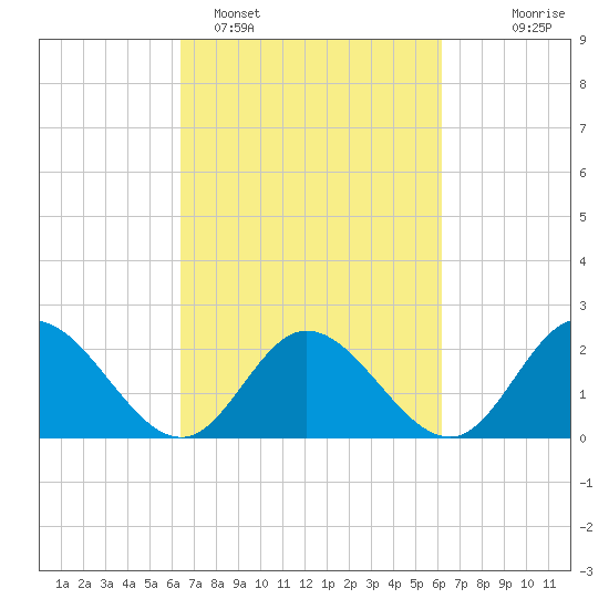 Burwell Bay tide chart for Friday, March 10, 2023
