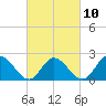 Burwell Bay tide chart for Friday, March 10, 2023