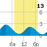 Burwell Bay tide chart for Monday, March 13, 2023