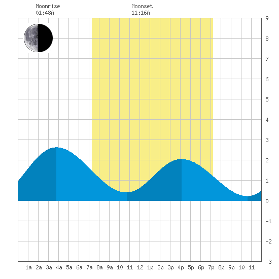 Burwell Bay tide chart for Tuesday, March 14, 2023
