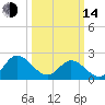 Burwell Bay tide chart for Tuesday, March 14, 2023
