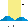 Burwell Bay tide chart for Wednesday, March 1, 2023