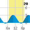 Burwell Bay tide chart for Monday, March 20, 2023
